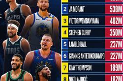 篮球职业联赛：詹姆斯入选全明星阵容