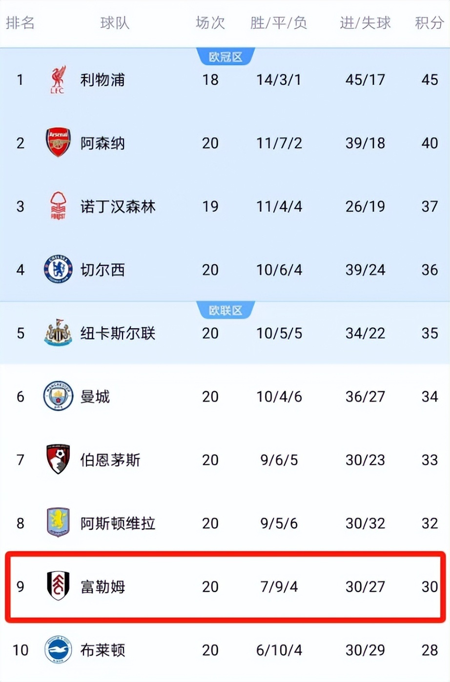 包含富勒姆遭遇主场毫无胜绩，已无保级希望的词条
