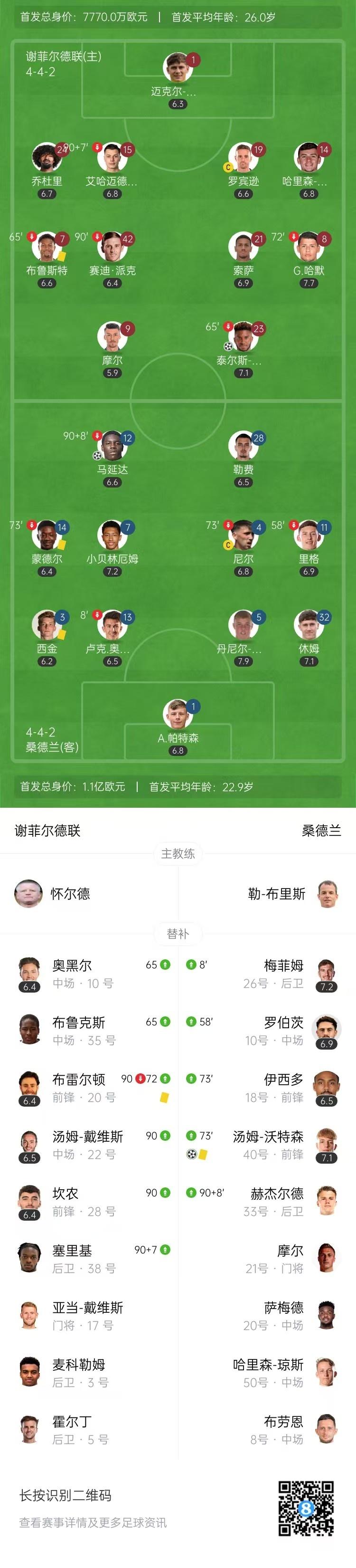 谢菲联战平桑德兰，英超晋级前景渺茫的简单介绍