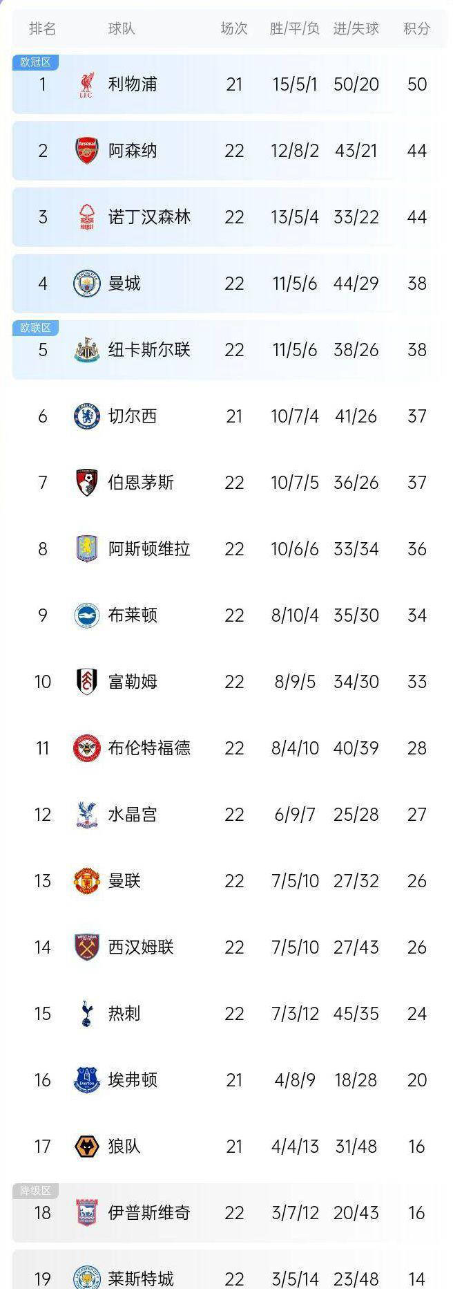 曼联四连胜后再创佳绩，重返英超前四位置